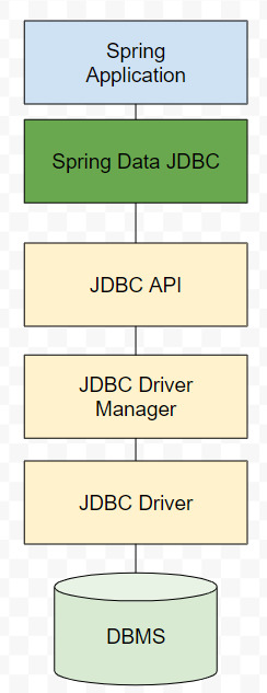 Spring Data JDBC in 스프링부트