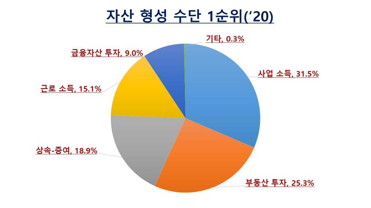 당신은 상위 몇 프로 인가요?