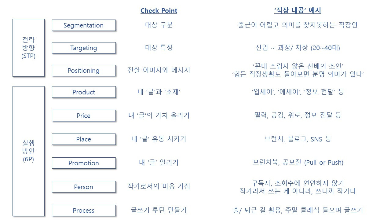 나의 글쓰기를 명확하게 해주는 'STP' & '6P'