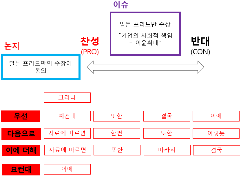 13화 3.2. 제목과 연결어