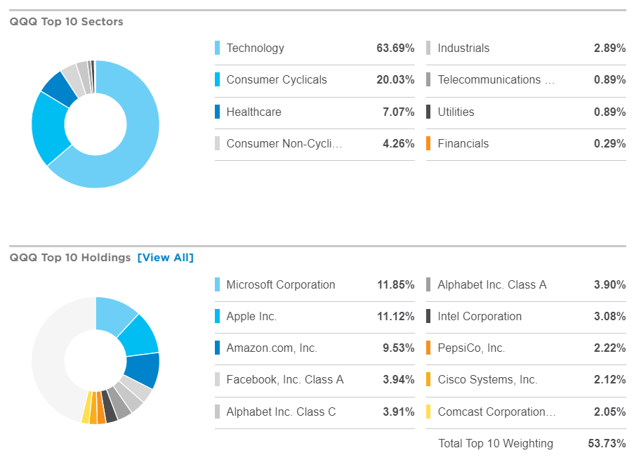 미국 ETF QQQ 상세설명