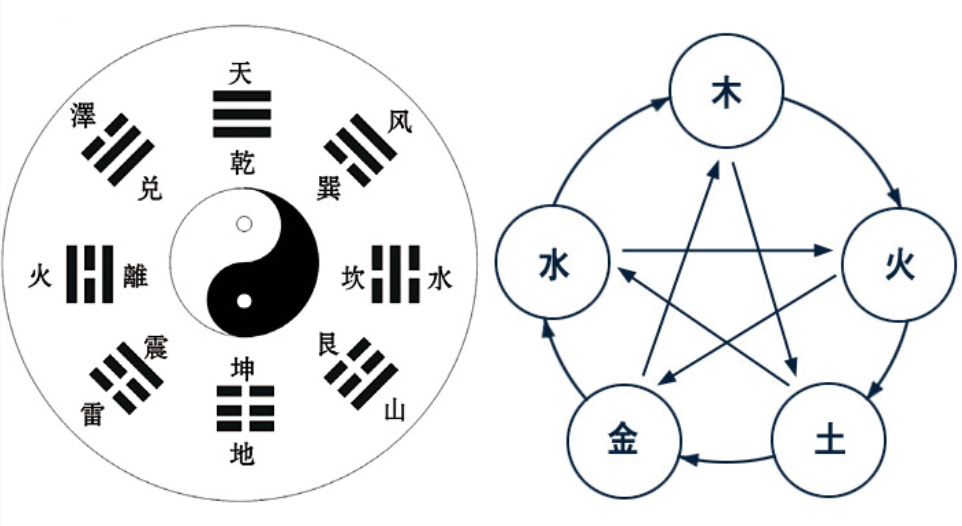 음양(陰陽)의 발전