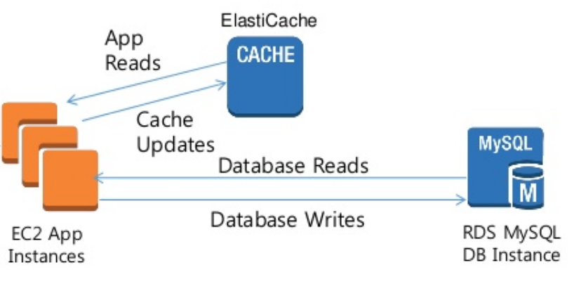 395. ElastiCache : Windows