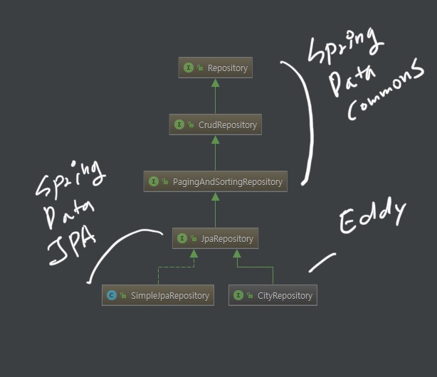 Spring Data Design Pattern(1)