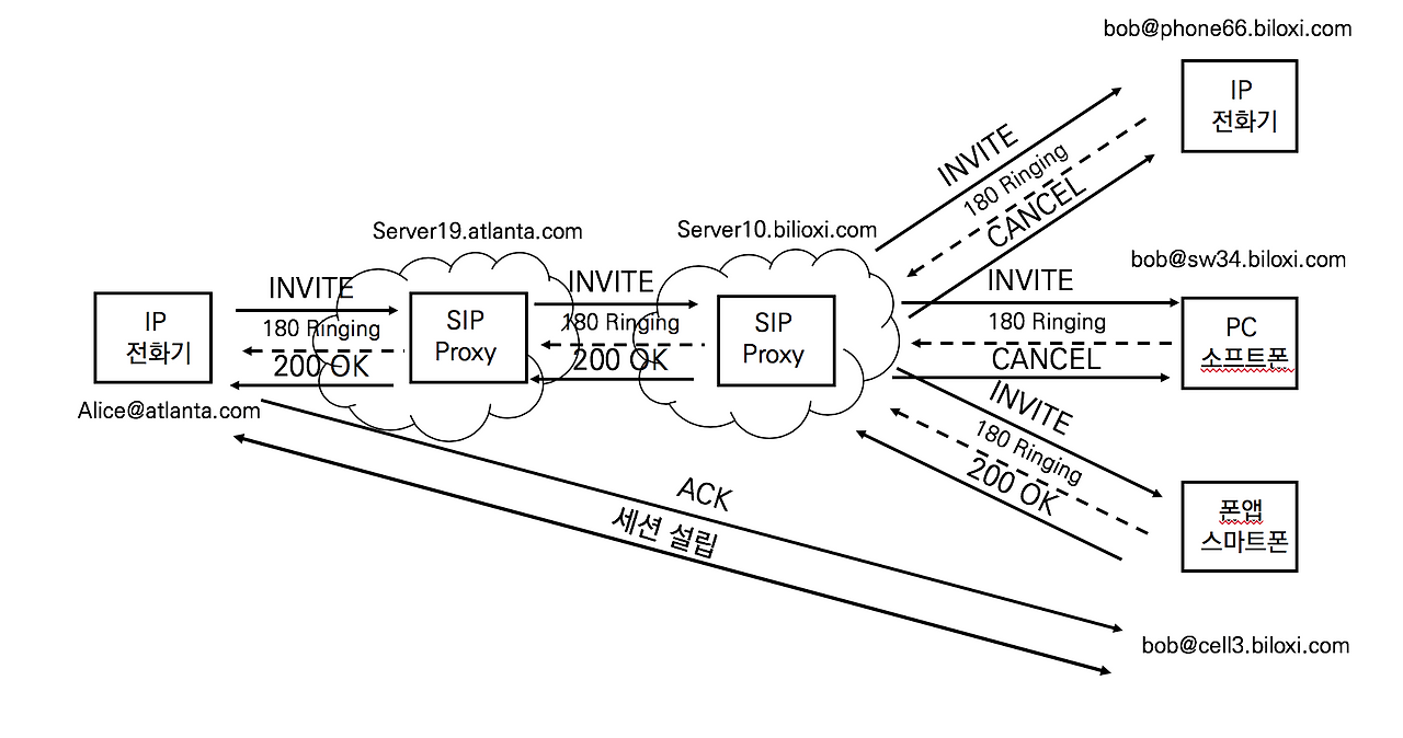 11장. SIP CANCEL의 이해