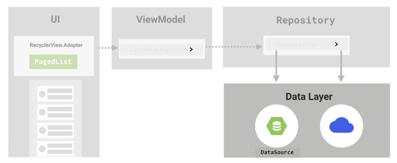 Android Paging Library