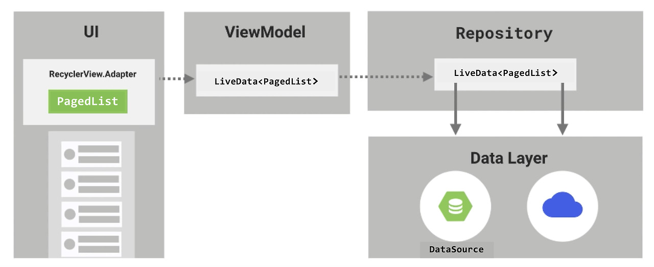 Android Paging Library