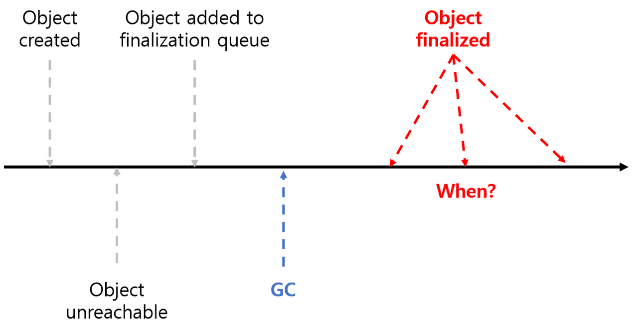 Effective Java 객체의 생성과 소멸