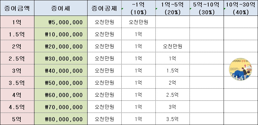 19화 5억 증여세 8천만원 줄이고 안내는 은행 Pb룸 Vip