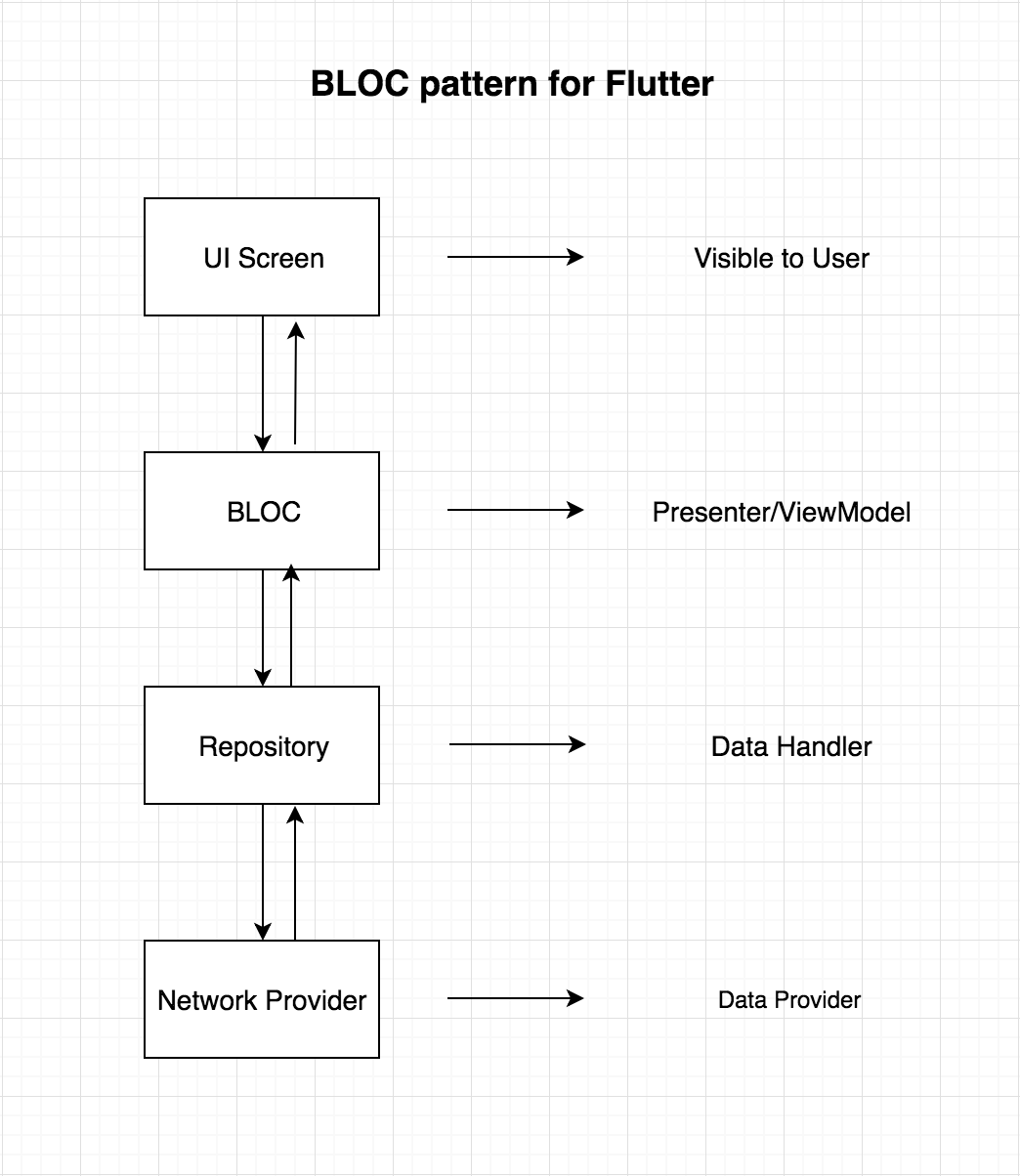 Bloc flutter. Flutter bloc. Архитектура проекта Flutter. Архитектура bloc Flutter. Flutter структура проекта.