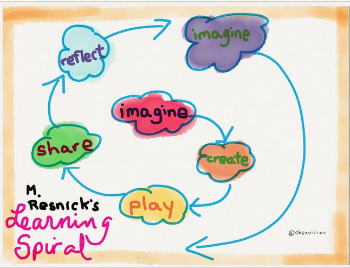 Creative Learning Spiral