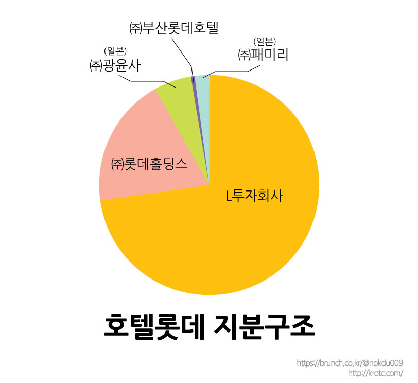호텔롯데의 공모주 청약열풍이 시작되었다.