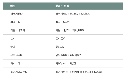 [ 표 7 ] SWK, ZN, ZV, ZZ 태그가 사용된 예