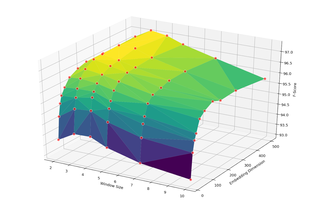 [그림 2] 하이퍼파라미터 win, emb 변화에 따른 F-Score