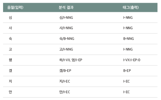 [ 표 2 ] [ 표 1 ]의 음절들을 정렬한 결과