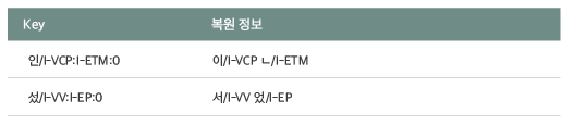 [ 표 4 ] 동시에 자동으로 생성된 원형 복원 사전