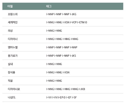 [ 표 3 ] 원형 복원 사전으로 생성된 학습 데이터의 예시