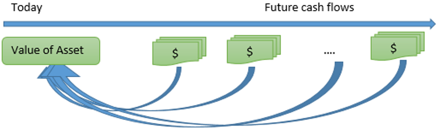 Called present. DCF модель. Cash Flow and Future value. Npv картинки для презентации. Cash Flow картинка для презентации.