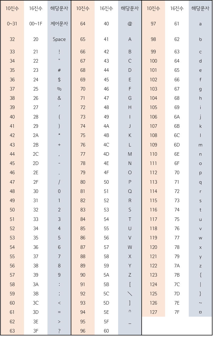 Part2, ASCII코드, 2진수와 10진수 16진수