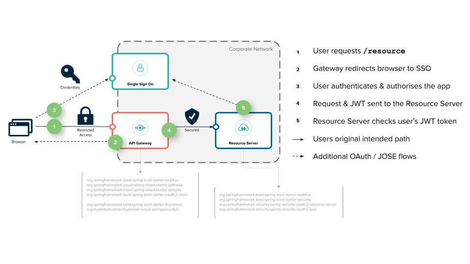 Авторизация spring. Spring cloud Gateway. Gateway Spring Boot. Spring Gateway keycloak архитектура. Схема как устроен Spring Security.