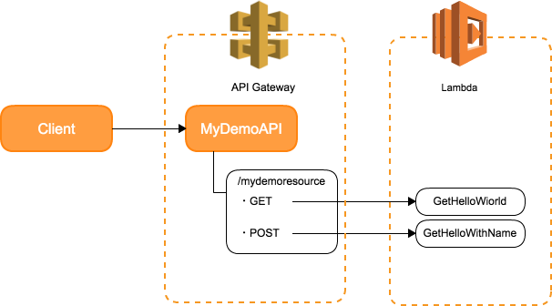 API Gateway와 Lambda Proxy 고생담 image.