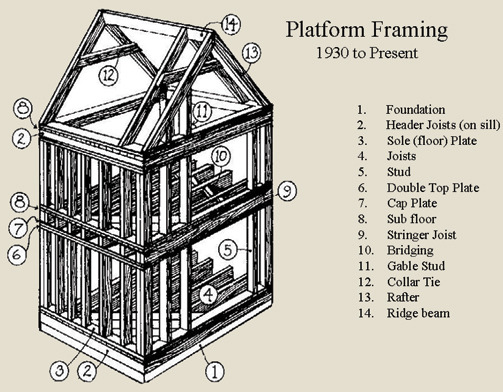 хедер в каркасном доме. Framing frame перевод. Framing examples. Balloon framing конструкция. Ceiling construction.