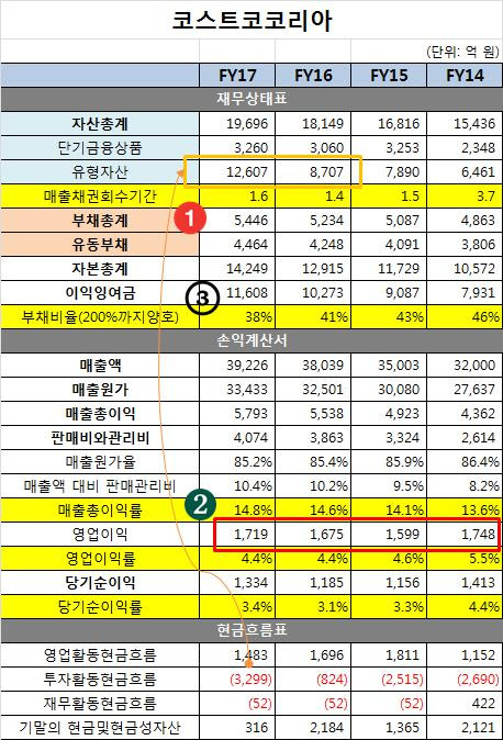15% 마진, 가성비와 품질의 코스트코코리아