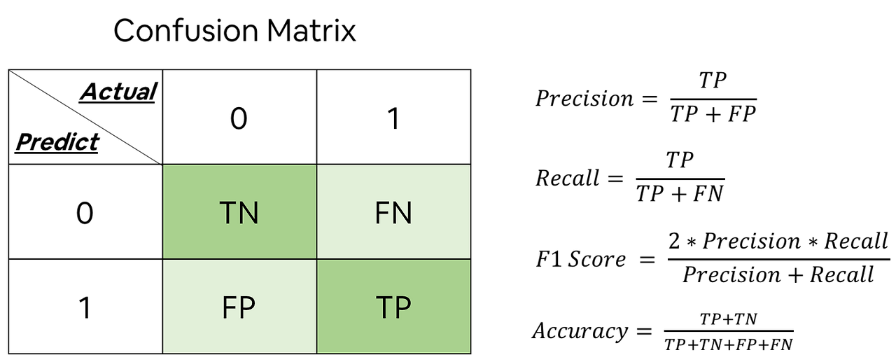 Confusion matrix