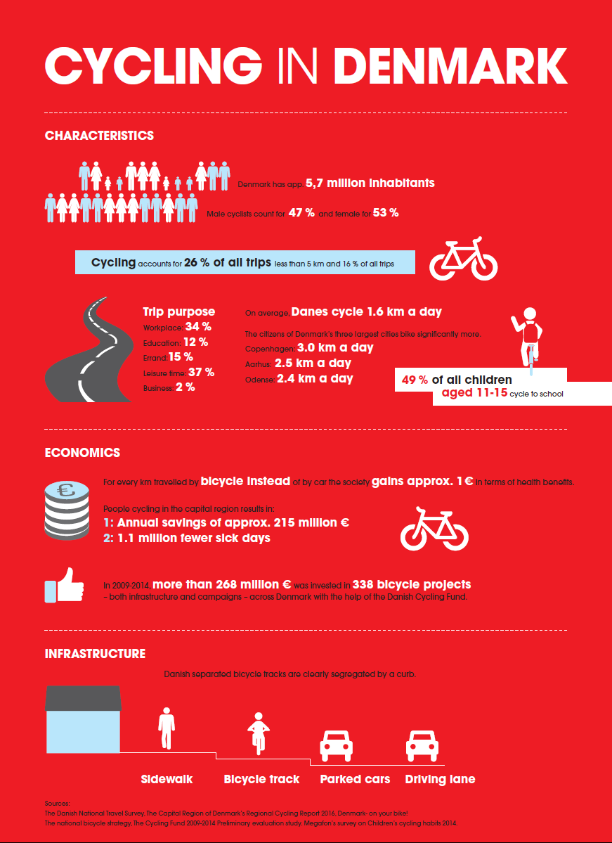 두 발로 움직이는 행복, 덴마크의 자전거 문화