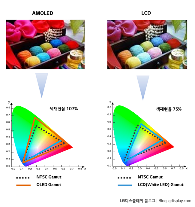 [LCD vs OLED] 4. 컬러필터의 차이
