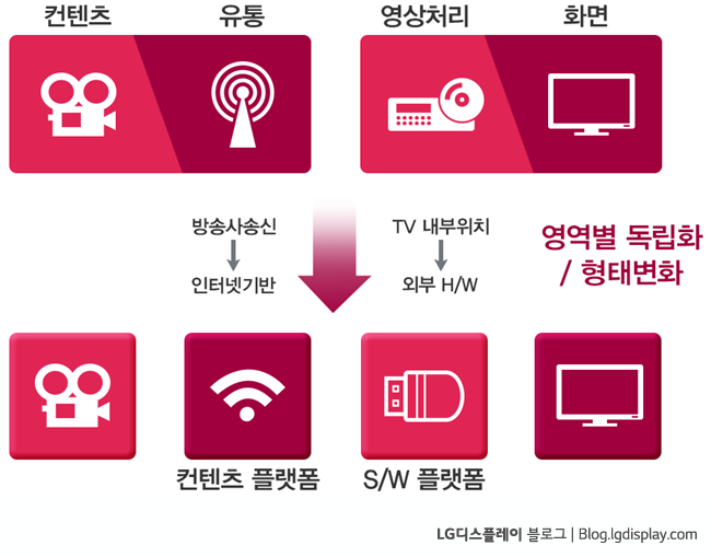 [스마트TV] #4. 변화에 따른 시장구조의 변화