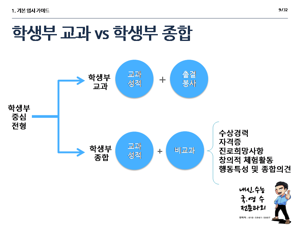 입시컨설팅 전문과정 고1~고3까지