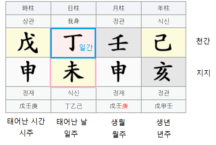 사주 명리학의 기초