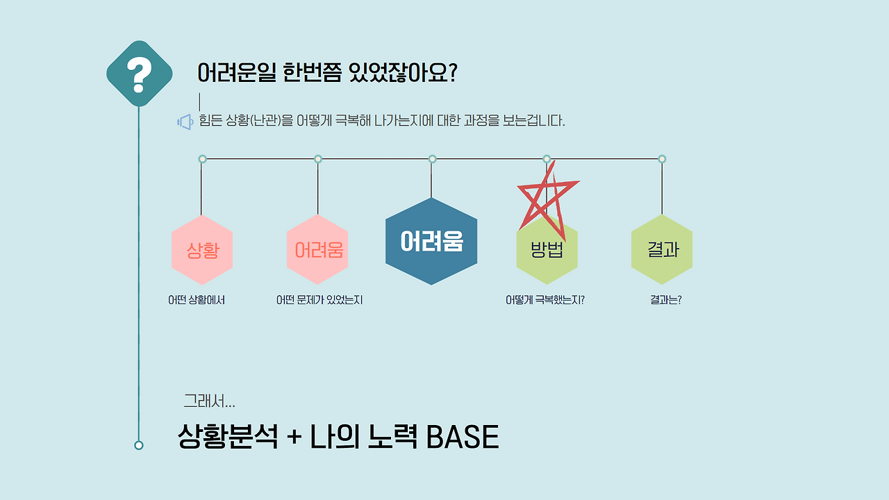 어려움 극복 사례 작성법_누구나 어렵고 힘든 일 있었잖아요? - 20대에게 가장 필요한 커리어 정보, 슈퍼루키