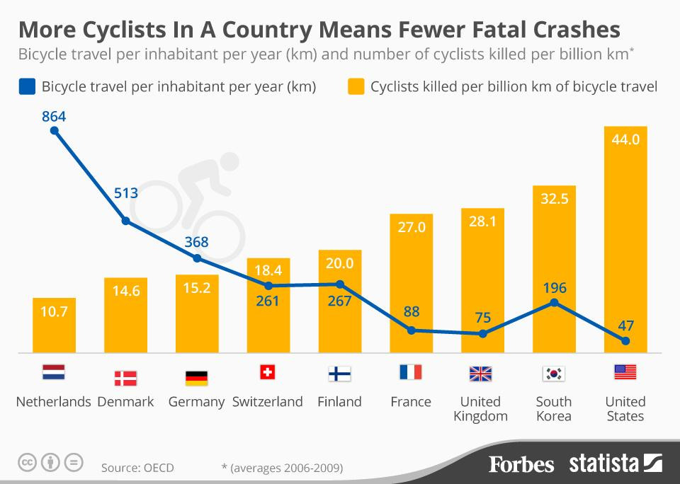 자전거 이용자 규모