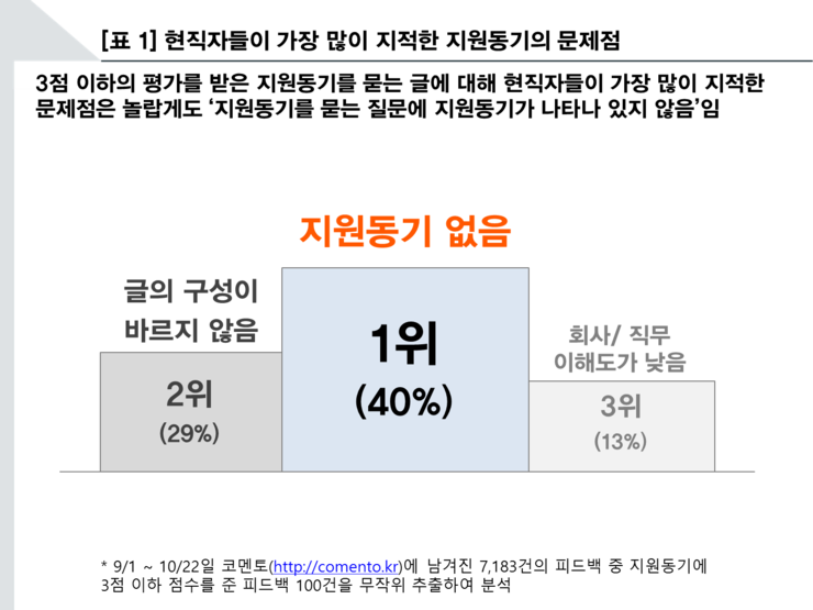 지원동기의 함정