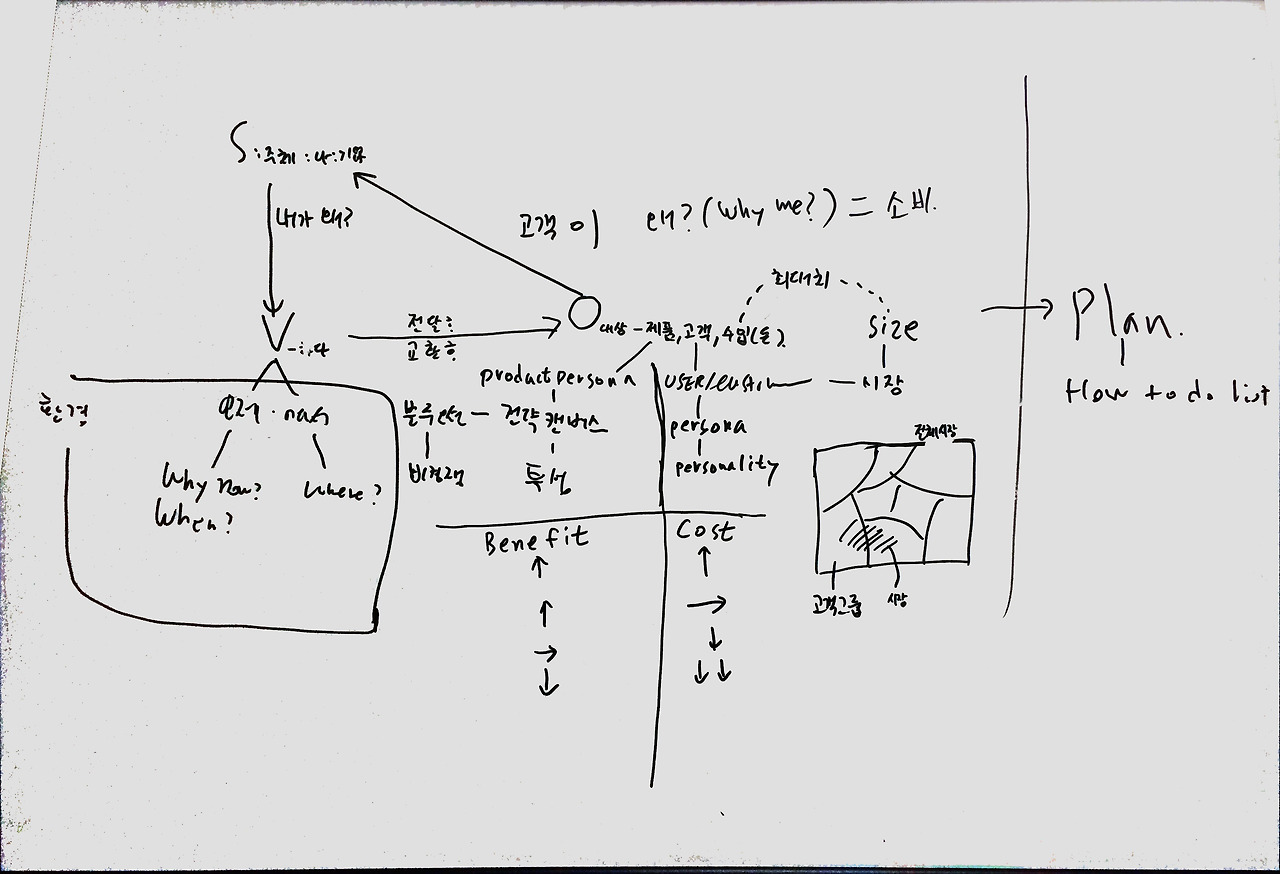 비즈니스모델, 주동목(SVO)으로 바라보다.