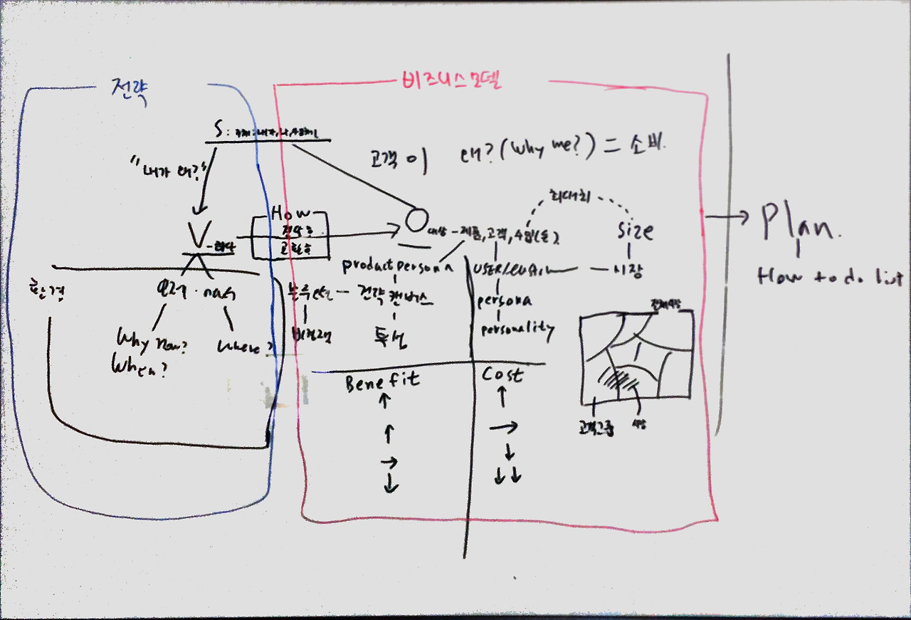 비즈니스모델, 주동목(SVO)으로 바라보다.