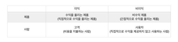 내 비즈니스 모델 디자인 하기
