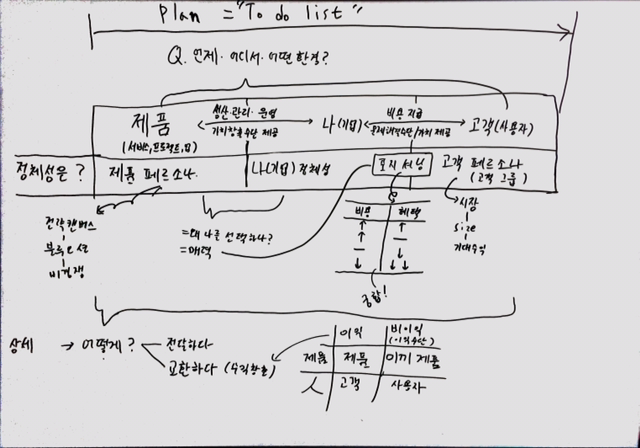 내 비즈니스 모델 디자인 하기