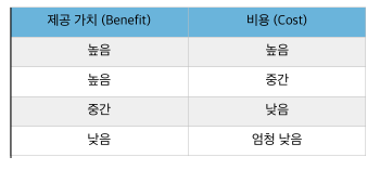비즈니스모델, 주동목(SVO)으로 바라보다.