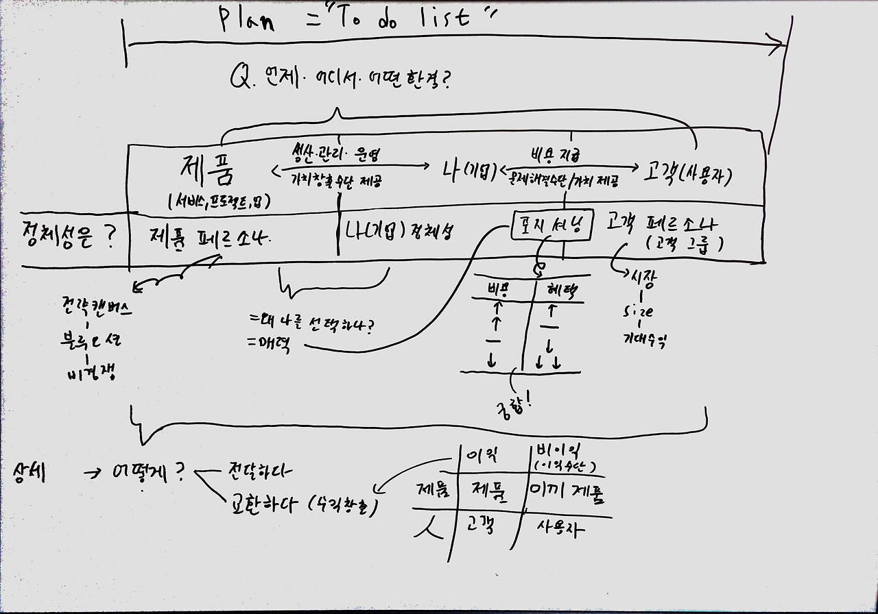내 비즈니스 모델 디자인 하기