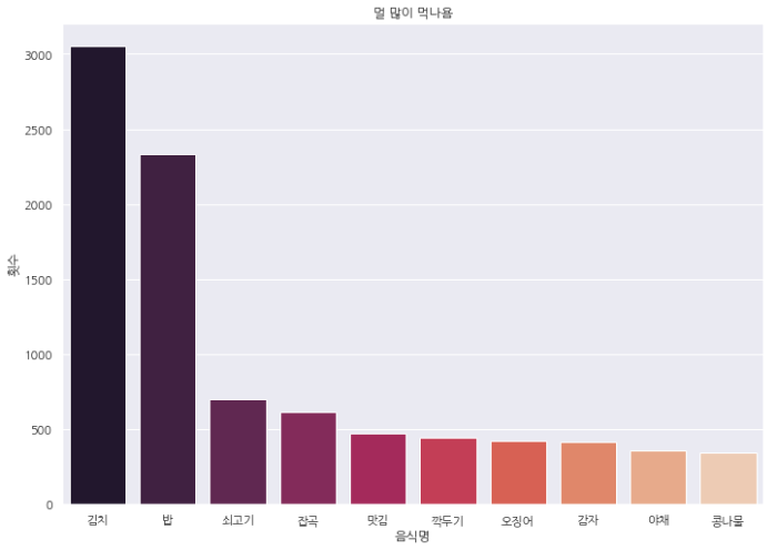 시우민의 식판에는 오징어가 정말 자주 나오나