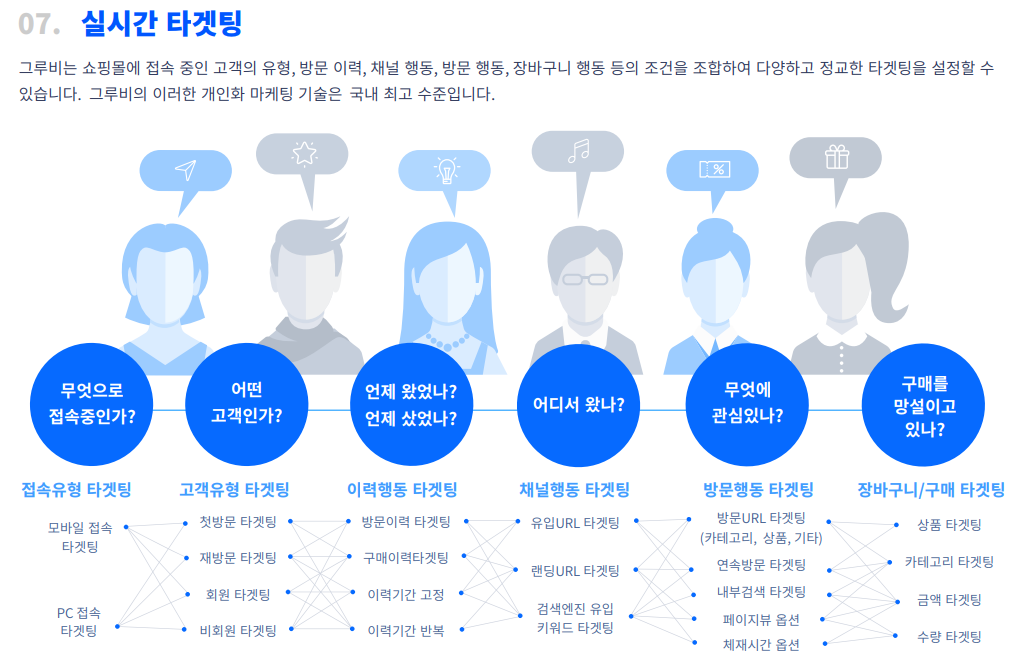 온사이트 마케팅 솔루션: 그루비 탐방기