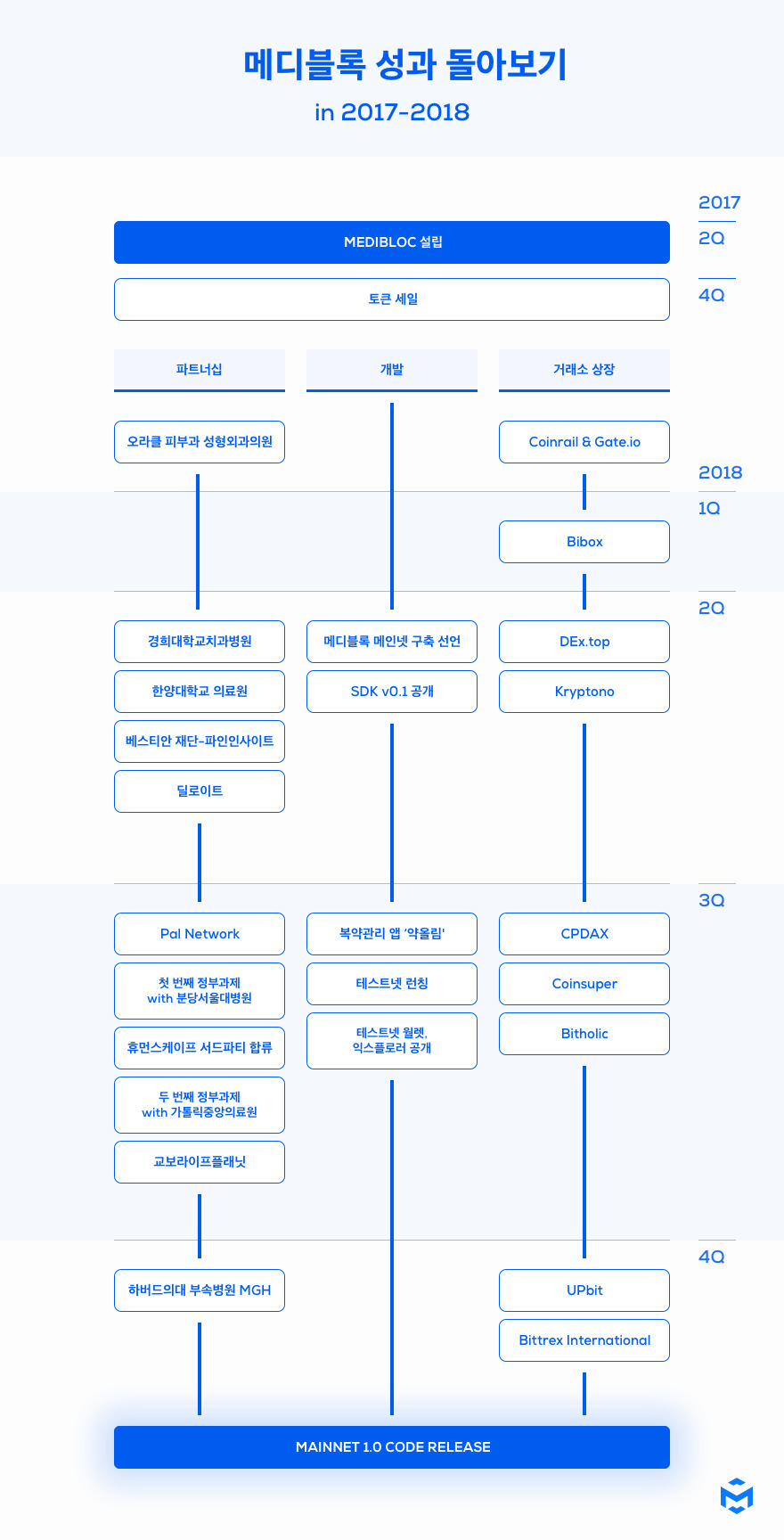 메디블록 성과 분석 로드맵 2017 2018