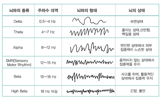 뇌파 영역의 조절