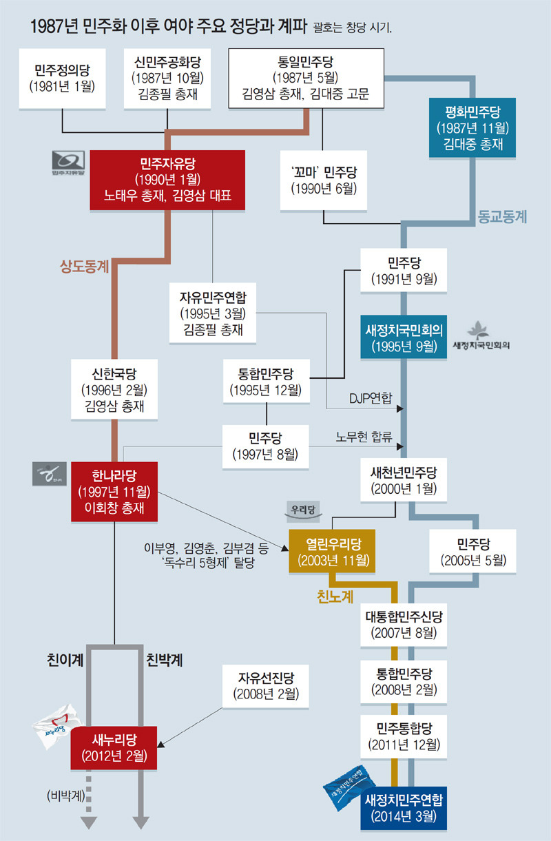정당과 제도