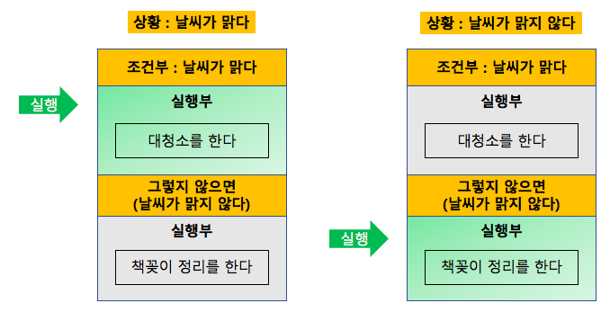 코딩 기초 개념 이해하기 - 조건문