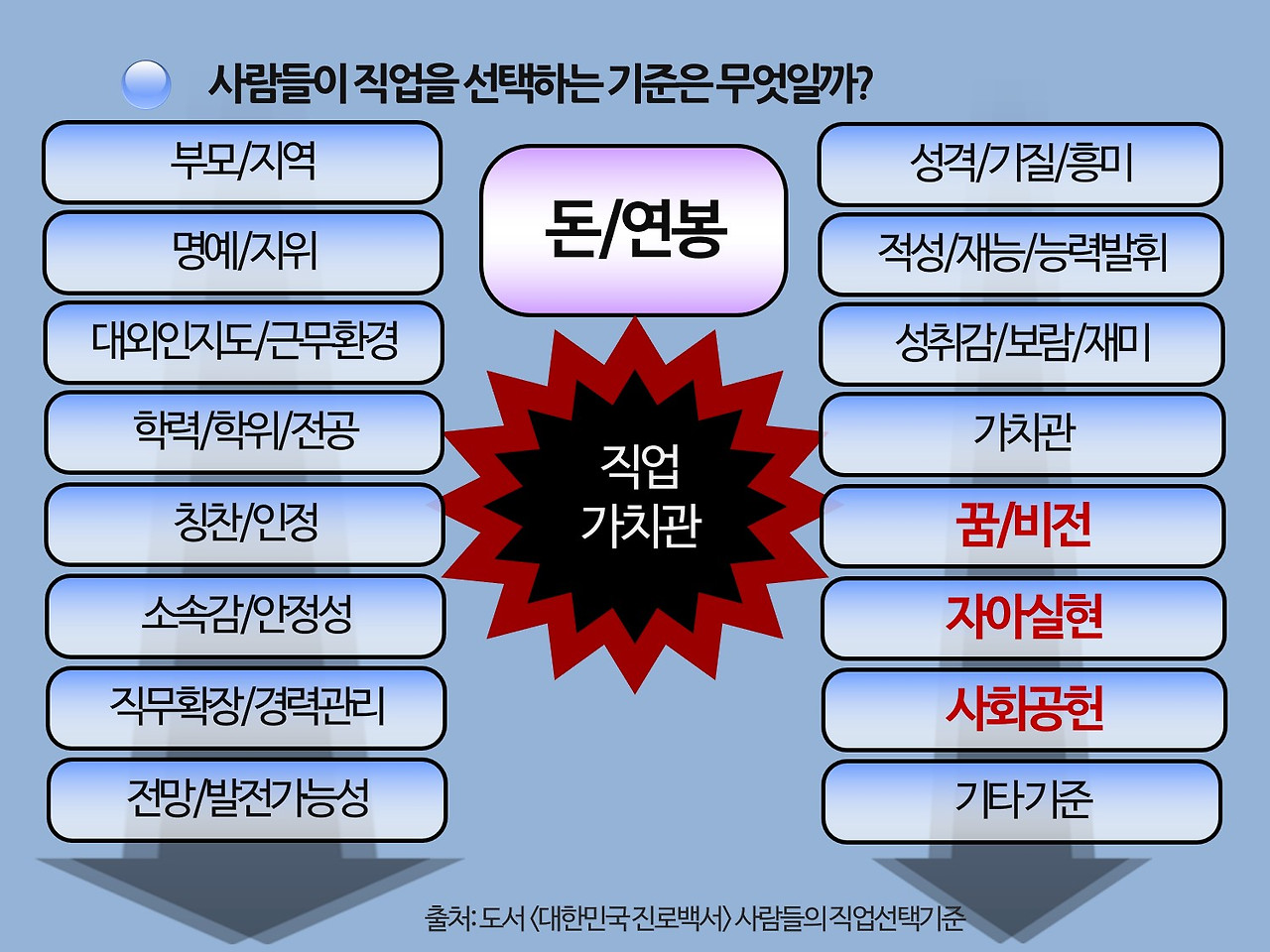 현명한 직업선택 전략