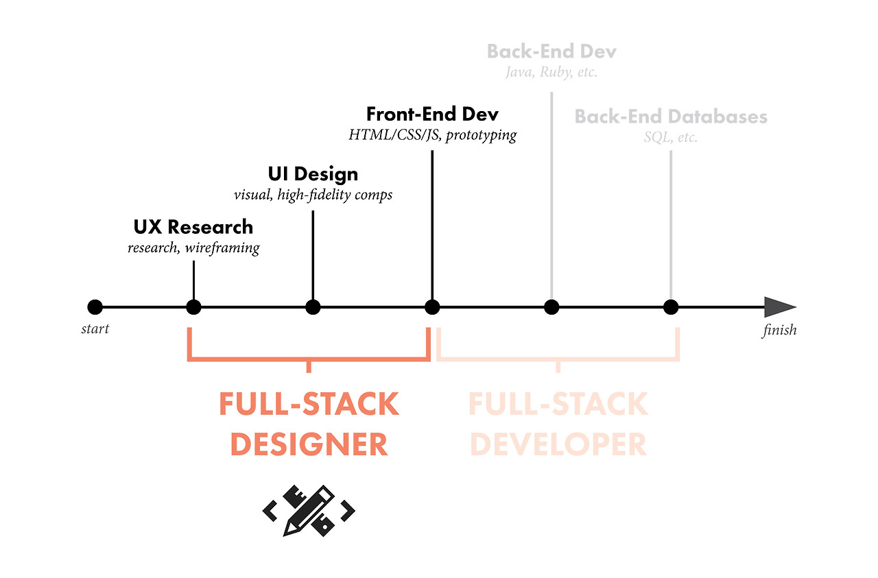Full Stack UX Designer